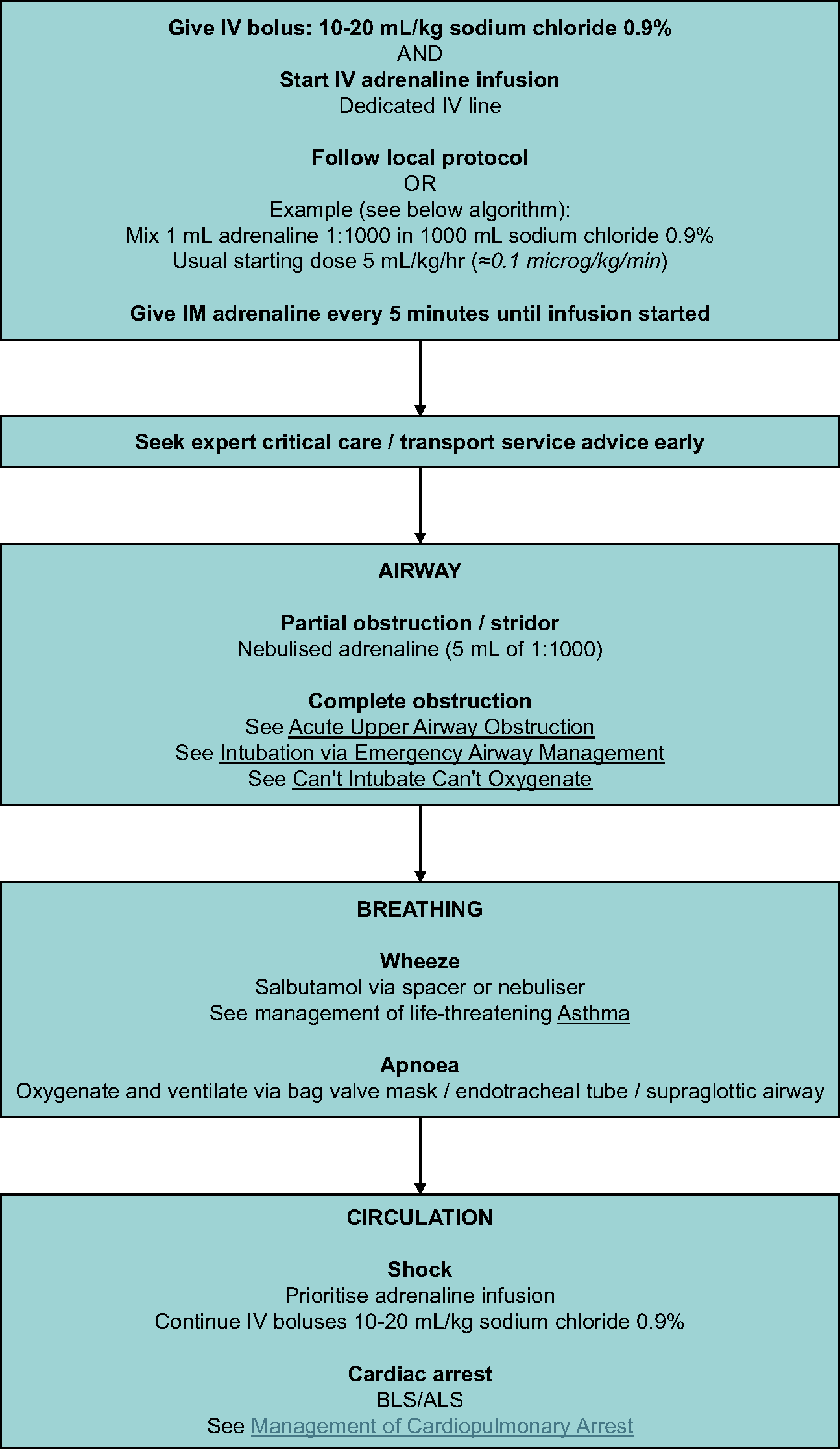Refractory anaphylaxis management flowchart Refractory anaphylaxis management flowchart